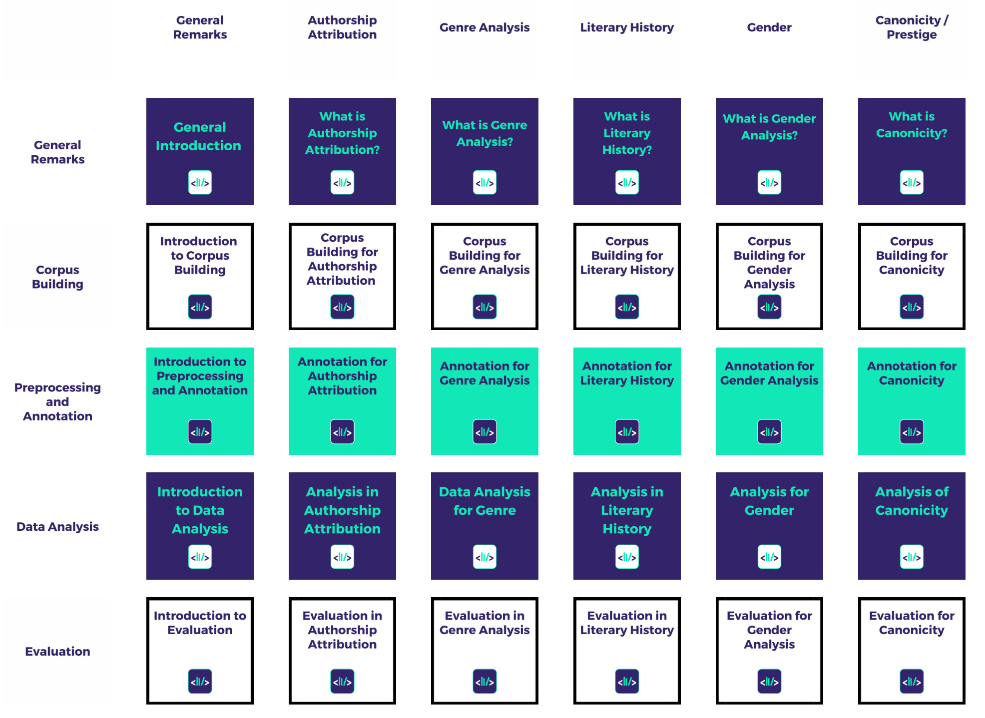 Overview in grid shape